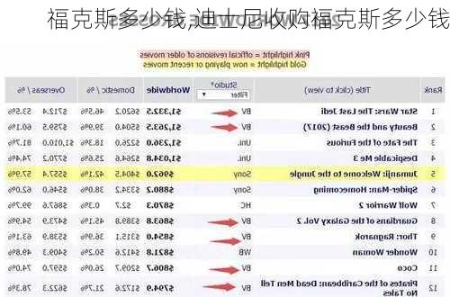 福克斯多少钱,迪士尼收购福克斯多少钱-第2张图片-立方汽车网