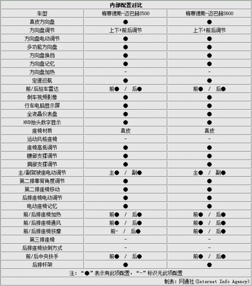 奔驰s600参数,奔驰s600参数配置-第2张图片-立方汽车网