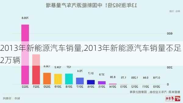 2013年新能源汽车销量,2013年新能源汽车销量不足2万辆-第2张图片-立方汽车网