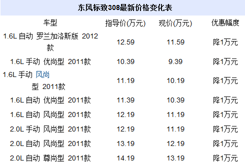 东风标致308cc报价,东风标致308cc报价及图片大全-第2张图片-立方汽车网