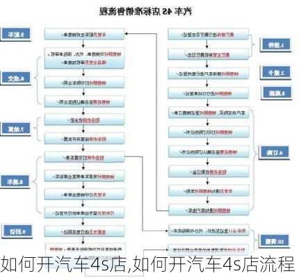 如何开汽车4s店,如何开汽车4s店流程