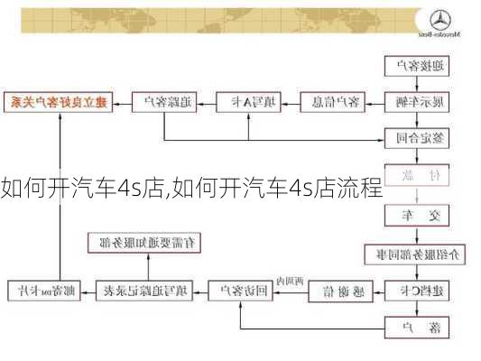 如何开汽车4s店,如何开汽车4s店流程-第3张图片-立方汽车网