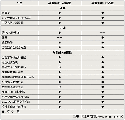 2012款奔驰b200,2012款奔驰b200参数配置-第1张图片-立方汽车网