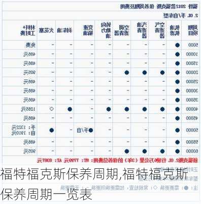 福特福克斯保养周期,福特福克斯保养周期一览表-第2张图片-立方汽车网