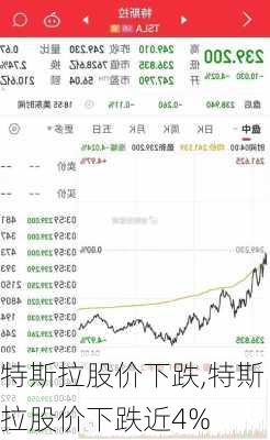 特斯拉股价下跌,特斯拉股价下跌近4%-第3张图片-立方汽车网