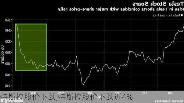 特斯拉股价下跌,特斯拉股价下跌近4%-第2张图片-立方汽车网