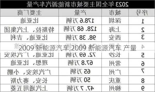 2009 新能源汽车,2009 新能源汽车 产量