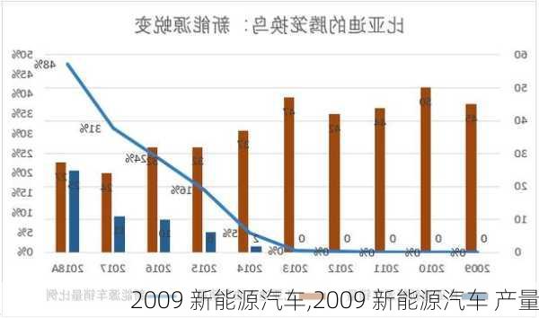 2009 新能源汽车,2009 新能源汽车 产量-第3张图片-立方汽车网