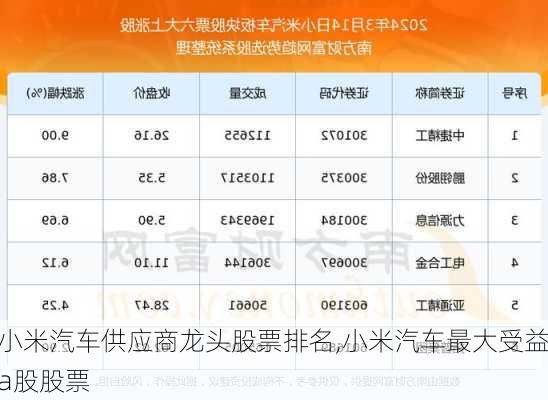 小米汽车供应商龙头股票排名,小米汽车最大受益a股股票-第3张图片-立方汽车网