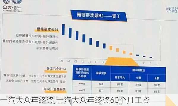 一汽大众年终奖,一汽大众年终奖60个月工资