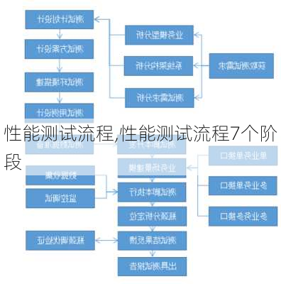 性能测试流程,性能测试流程7个阶段