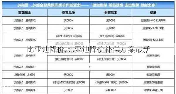 比亚迪降价,比亚迪降价补偿方案最新