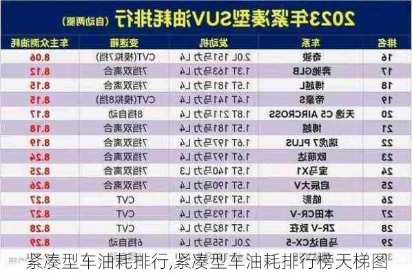 紧凑型车油耗排行,紧凑型车油耗排行榜天梯图-第1张图片-立方汽车网