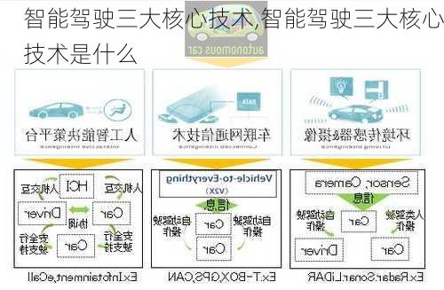 智能驾驶三大核心技术,智能驾驶三大核心技术是什么-第3张图片-立方汽车网