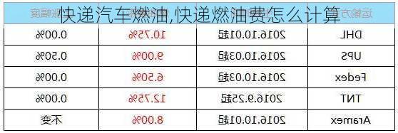 快递汽车燃油,快递燃油费怎么计算-第3张图片-立方汽车网