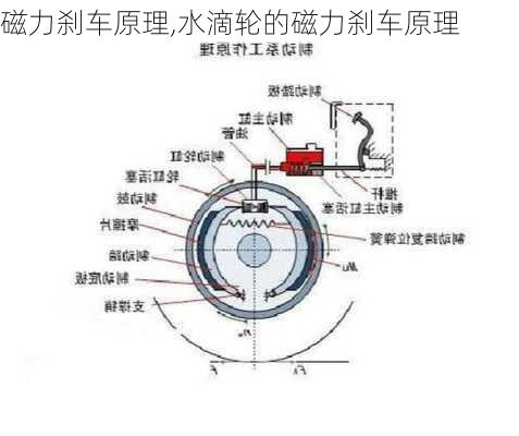 磁力刹车原理,水滴轮的磁力刹车原理-第3张图片-立方汽车网