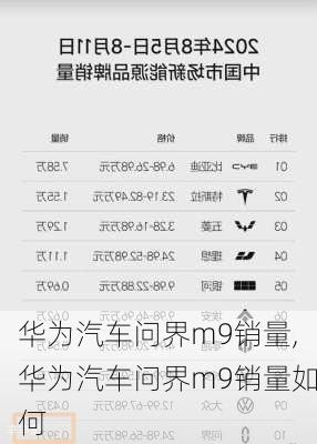 华为汽车问界m9销量,华为汽车问界m9销量如何